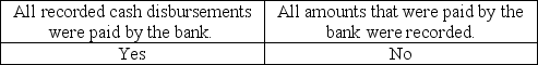 <strong>The auditor uses a proof of cash to determine whether</strong> A) B) C) D)