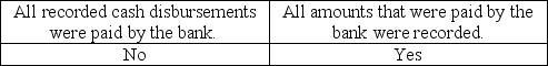<strong>The auditor uses a proof of cash to determine whether</strong> A) B) C) D)