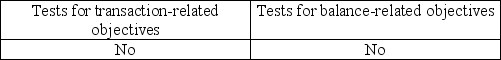 <strong>Auditors often integrate procedures for presentation and disclosure objectives with</strong> A) B) C) D)