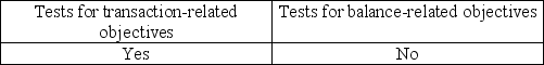 <strong>Auditors often integrate procedures for presentation and disclosure objectives with</strong> A) B) C) D)