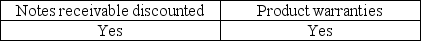 <strong>Which of the following is a contingent liability with which an auditor is particularly concerned?</strong> A) B) C) D)