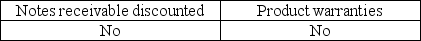 <strong>Which of the following is a contingent liability with which an auditor is particularly concerned?</strong> A) B) C) D)