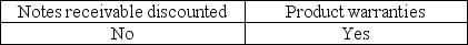<strong>Which of the following is a contingent liability with which an auditor is particularly concerned?</strong> A) B) C) D)