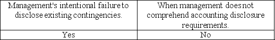<strong>Inquiries of management regarding the possibility of unrecorded contingencies will be useful in uncovering</strong> A) B) C) D)