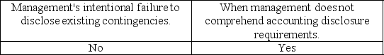 <strong>Inquiries of management regarding the possibility of unrecorded contingencies will be useful in uncovering</strong> A) B) C) D)