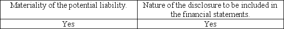 <strong>If an auditor concludes there are contingent liabilities, then he or she must evaluate the</strong> A) B) C) D)