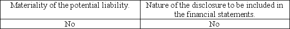 <strong>If an auditor concludes there are contingent liabilities, then he or she must evaluate the</strong> A) B) C) D)