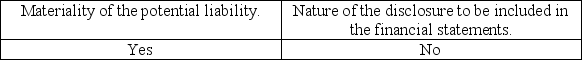 <strong>If an auditor concludes there are contingent liabilities, then he or she must evaluate the</strong> A) B) C) D)