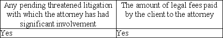 <strong>What needs to be included in a standard inquiry to the client's attorney letter sent to a client's legal counsel?</strong> A) B) C) D)