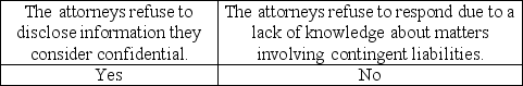 <strong>What is one of the main reasons an attorney may refuse to provide auditors with complete information about contingent liabilities?</strong> A) B) C) D)