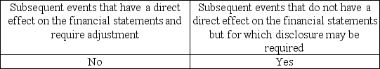 <strong>Which type of subsequent event requires consideration by management and evaluation by the auditor?</strong> A) B) C) D)