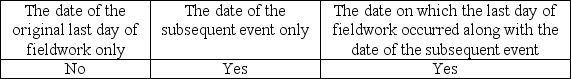 <strong>If the auditor determines that a subsequent event that affects the current period financial statements occurred after fieldwork was completed but before the audit report was issued, what date(s) may the auditor use on the report?</strong> A) B) C) D)