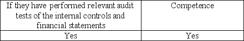 <strong>External financial statement auditors must obtain evidence regarding what attributes of an internal audit department if the external auditors intend to rely on the internal auditor's work?</strong> A) B) C) D)