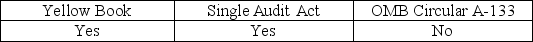 <strong>When a state or local government agency receives federal funds, it is subject to the audit requirements of</strong> A) B) C) D)