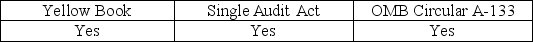 <strong>When a state or local government agency receives federal funds, it is subject to the audit requirements of</strong> A) B) C) D)