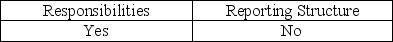 <strong>Which of the following can affect the independence of operational auditors?</strong> A) B) C) D)