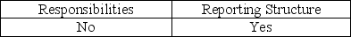 <strong>Which of the following can affect the independence of operational auditors?</strong> A) B) C) D)