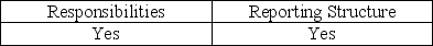 <strong>Which of the following can affect the independence of operational auditors?</strong> A) B) C) D)