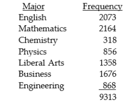 <strong>Solve the problem. The distribution of bachelor degrees conferred by a local college is listed below,by major. What is the probability that a randomly selected degree is not in Mathematics?</strong> A)0.768 B)0.682 C)0.303 D)0.232