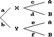 <strong>Use the tree diagram to find the requested probability. Find P(XIA).Give your answer as a decimal and round your answer to three decimal places if necessary. a = 0.7,b = 0.3,c = 0.1,d = 0.9,e = 0.2,f = 0.8</strong> A)0.1 B)0.233 C)0.538 D)0.07