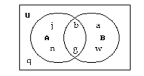 <strong>Use the Venn diagram to find the requested set. Find A ⋂ B. </strong> A){a,b,g,j,q,n,w} B){a,b,g,j,n,w} C){b,g} D){q}