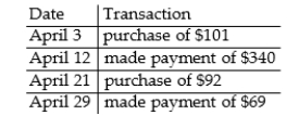<strong>Use the average daily balance method to compute the amount of interest that will be charged at the end of the billing cycle. Use a 365-day year. Month: April (30 days)Previous month's balance: $960 Interest rate: 21% </strong> A)$14.93 B)$14.07 C)$11.61 D)$17.50