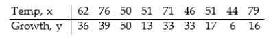 <strong>Use the REGRESSION feature on a graphing calculator. The paired data below consists of the temperature on randomly chosen days and the amount of a certain kind of plant grew (in millimeters). Find the linear function that predicts a plant's growth as a function of the temperature.Round your answer to two decimal places.</strong> A) B) C) D)