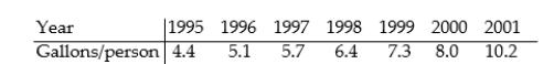 <strong>Use the REGRESSION feature on a graphing calculator. The use of bottled water in the United States has shown a steady increase in recent years.The table shows the annual per capita consumption for the years 1995 - 2001. With x being the years since 1995,find the linear function that represents this data.Round your answer to two decimal places.</strong> A)y = 0.04x3 - 0.23x2 + 1.01x + 4.35 B)y = 0.89x + 4.07 C)y = 0.1x2 + 0.29x + 4.57 D)y = 4.07x + 0.89