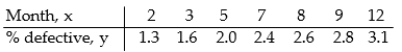<strong>Use the REGRESSION feature on a graphing calculator. For some reason the quality of production decreased as the year progressed at a flash drive manufacturing plant.The following data represent the percentage of defective flash drives produced at the plant in the corresponding month of the year. Use the regression equation with values rounded to four decimals to predict the percentage of defective drives in month 6,June.</strong> A)2.0% B)2.20% C)2.3% D)2.15%