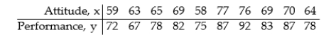 <strong>Use the REGRESSION feature on a graphing calculator. Efficiency experts rate employees according to job performance and attitude.The results for several randomly selected employees are given below. Find the regression line which can be used to predict performance rating if attitude rating is known.</strong> A)y = 2.81 + 1.35x B)y = -47.3 + 2.02x C)y = 11.7 + 1.02x D)y = 92.3 - 0.669x