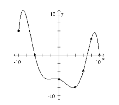 <strong>Use the graph of f given below to find f(-10). </strong> A)16 B)-10 C)0 D)6
