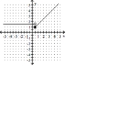 <strong>Is f continuous at x = -0.5? </strong> A)Yes B)No