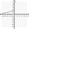 <strong>Is f continuous at x = 0? </strong> A)No B)Yes
