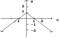 <strong> </strong> A)x = 2 B)x = 0 C)x = 1 D)x = -1