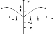 <strong> </strong> A)x = 2 B)x = -2,x = 2 C)x = 0 D)x = -2,x = 0,x = 2