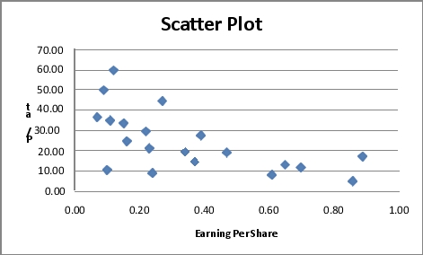 Given below is the scatter plot of the price/earnings ratio versus earnings per share of 20 U.S.companies.There appears to be a negative relationship between price/earnings ratio and earnings per share.