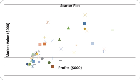 Given below is the scatter plot of the market value (thousands$)and profit (thousands$)of 50 U.S.companies.Higher market values appear to be associated with higher profits.