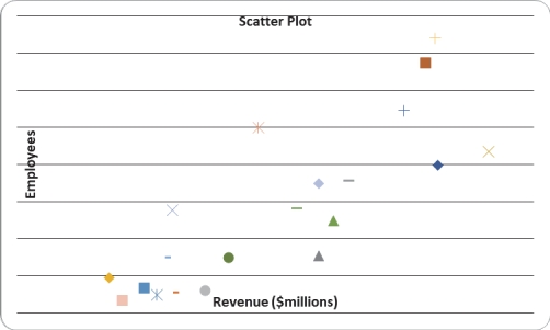 Given below is the scatter plot of the number of employees and the total revenue ($millions)of 20 U.S.companies.There appears to be a positive relationship between total revenue and the number of employees.