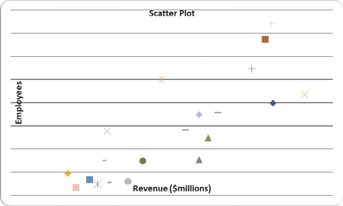 Given below is the scatter plot of the number of employees and the total revenue ($millions)of 20 U.S.companies.Companies that have higher numbers of employees appear to also have higher total revenue.