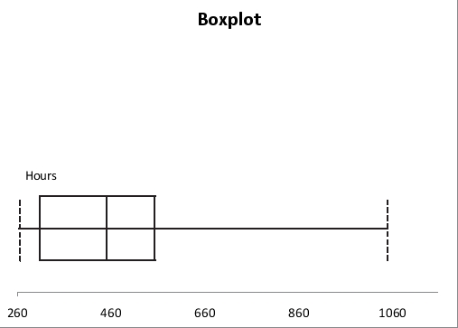 <strong>A manufacturer of flashlight batteries took a sample of 130 batteries from a day's production and used them continuously until they were drained.The number of hours until failure is recorded.Given below is the boxplot of the number of hours it took to drain each of the 130 batteries.The distribution of the number of hours is </strong> A)right-skewed B)left-skewed C)symmetrical D)none of the above