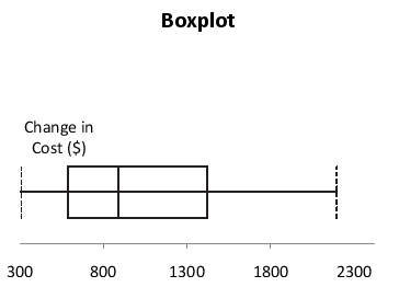 <strong>Data on the change in the cost of tuition,a shared dormitory room,and the most popular meal plan from one academic year to the next academic year for a sample of 100 public universities are collected.Below is the boxplot for the change in cost in dollars.The distribution of the change in cost is </strong> A)right-skewed B)left-skewed C)symmetrical D)none of the above
