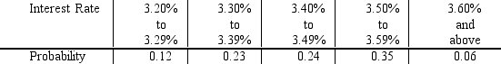 <strong>A survey of banks revealed the following distribution for the interest rate being charged on a home loan (based on a 30-year mortgage with a 10% down payment)on a certain date in the past. If a bank is selected at random from this distribution,what is the chance that the interest rate charged on a home loan will exceed 3.49%?</strong> A)0.06 B)0.41 C)0.59 D)1.00