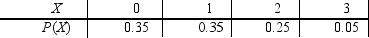 SCENARIO 5-3 The following table contains the probability distribution for X = the number of retransmissions necessary to successfully transmit a 1024K data package through a network. Referring to Scenario 5-3,the probability of at least one retransmission is _____.