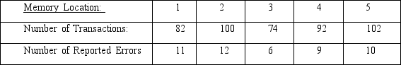 <strong>SCENARIO 12-4 A computer used by a 24-hour banking service is supposed to randomly assign each transaction to one of 5 memory locations.A check at the end of a day's transactions gave the counts shown in the table to each of the 5 memory locations,along with the number of reported errors. The bank manager wanted to test whether the proportion of errors in transactions assigned to each of the 5 memory locations differ. Referring to Scenario 12-4,the critical value of the test statistic at 1% level of significance is</strong> A)7.7794 B)13.2767 C)20.0902 D)23.2093