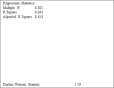 SCENARIO 13-5 The managing partner of an advertising agency believes that his company's sales are related to the industry sales.He uses Microsoft Excel to analyze the last 4 years of quarterly data with the following results: Referring to Scenario 13-5,the value of the quantity that the least squares regression line minimizes is .