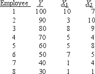 <strong>SCENARIO 14-1 A manager of a product sales group believes the number of sales made by an employee (Y)depends on how many years that employee has been with the company (X<sub>1</sub>)and how he/she scored on a business aptitude test (X<sub>2</sub>).A random sample of 8 employees provides the following: Referring to Scenario 14-1,if an employee who had been with the company 5 years scored a 9 on the aptitude test,what would his estimated expected sales be?</strong> A)79.09 B)60.88 C)55.62 D)17.98