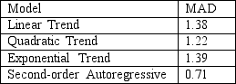 <strong>The following is the list of MAD statistics for each of the models you have estimated from time-series data: Based on the MAD criterion,the most appropriate model is</strong> A)linear trend. B)quadratic trend. C)exponential trend. D)second-order autoregressive.