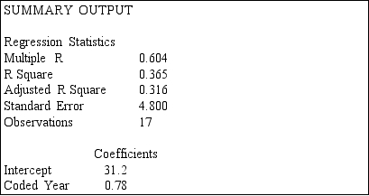 SCENARIO 16-6 The president of a chain of department stores believes that her stores' total sales have been showing a linear trend since 1993.She uses Microsoft Excel to obtain the partial output below.The dependent variable is sales (in millions of dollars),while the independent variable is coded years,where 1993 is coded as 0,1994 is coded as 1,etc. Referring to Scenario 16-6,the fitted trend value (in millions of dollars)for 1993 is .