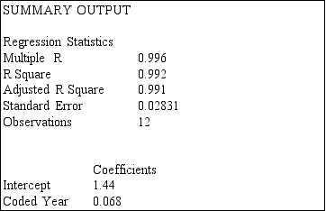SCENARIO 16-7 The executive vice-president of a drug manufacturing firm believes that the demand for the firm's most popular drug has been evidencing an exponential trend since 1999.She uses Microsoft Excel to obtain the partial output below.The dependent variable is the log base 10 of the demand for the drug,while the independent variable is years,where 1999 is coded as 0,2000 is coded as 1,etc.     -Referring to Scenario 16-7,the fitted trend value for 1999 is .