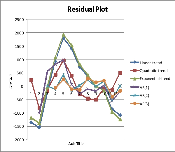 SCENARIO 16-13 Given below is the monthly time series data for U.S.retail sales of building materials over a specific year.    The results of the linear trend,quadratic trend,exponential trend,first-order autoregressive,second-order autoregressive and third-order autoregressive model are presented below in which the coded month for the 1<sup>st</sup> month is 0: Linear trend model:     Quadratic trend model:        Third-order autoregressive::     Below is the residual plot of the various models:     -Referring to Scenario 16-13,you can reject the null hypothesis for testing the appropriateness of the second-order autoregressive model at the 5% level of significance.